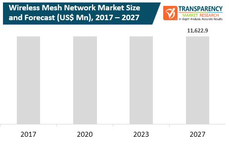 fa wireless mesh network market