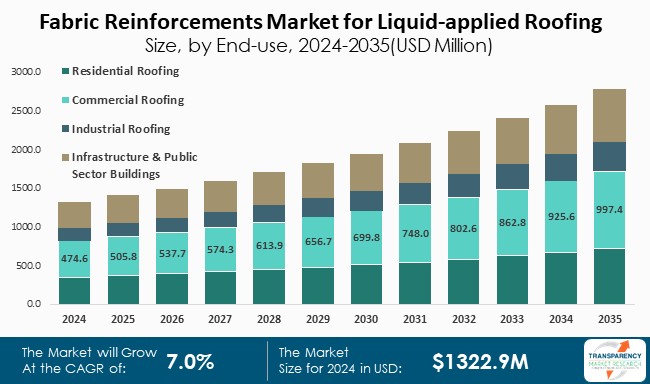 Fabric Reinforcements Market For Liquid Applied Roofing Size By End Use 2024 To 2035