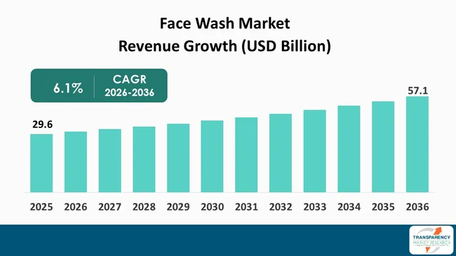 Face Wash Market By Revenue Face Wash Market By Revenue