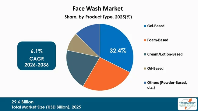 Face Wash Market By Type Face Wash Market By Type