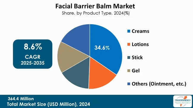 Facial Barrier Balm Market By Type Facial Barrier Balm Market By Type