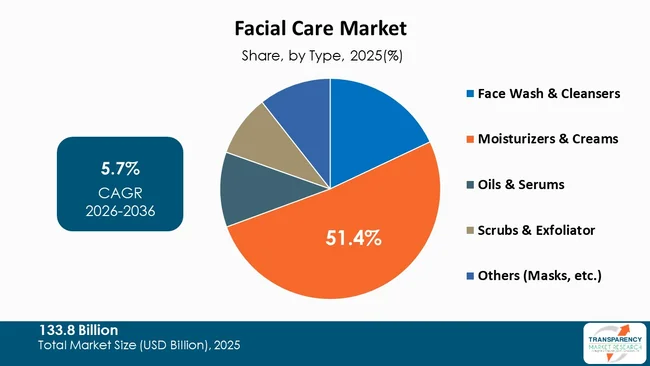Facial Care Market By Type
