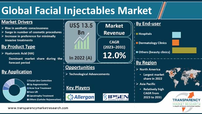 Facial Injectables Market