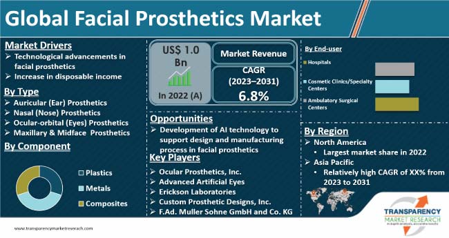 Facial Prosthetics Market