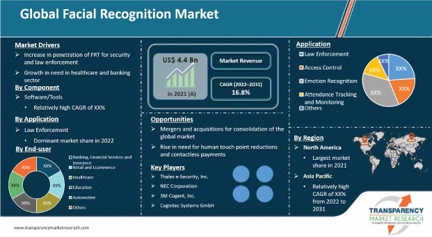 facial recognition market