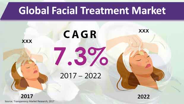 facial treatment market