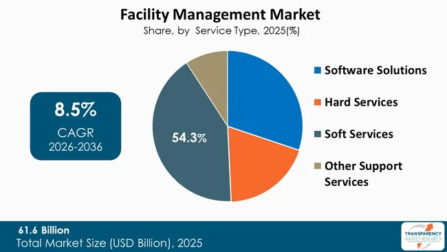 Facility Management Market By Type Facility Management Market By Type