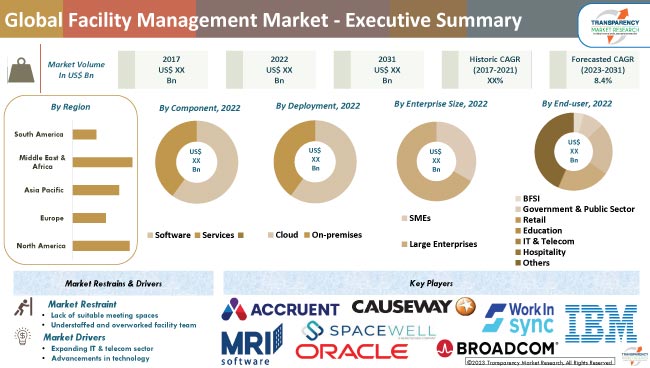 Facility Management Market