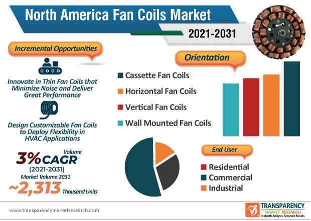 fan coils market infographic