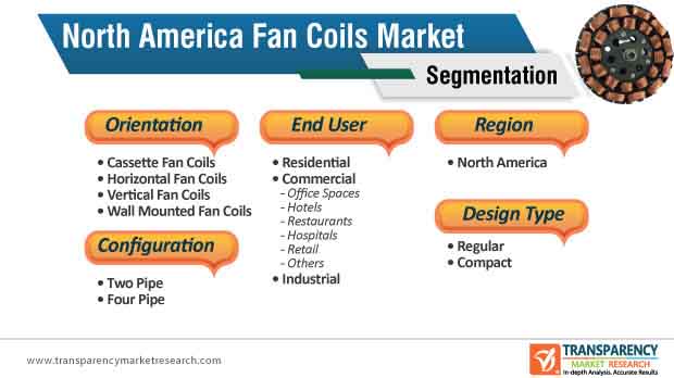 fan coils market segmentation