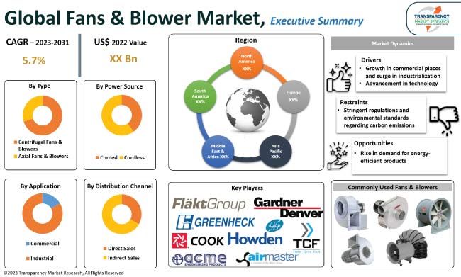 Fans And Blower Market