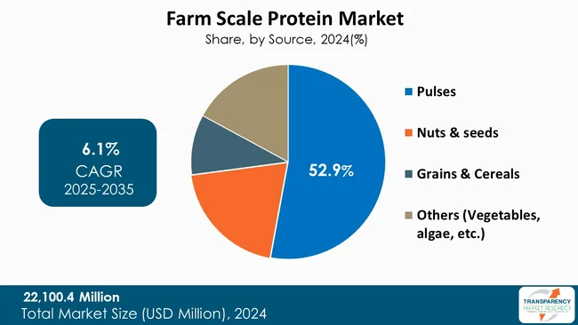 Farm Scale Protein Market By Type