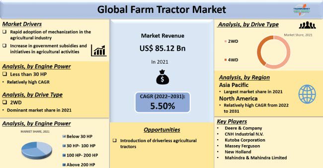 Farm Tractor Market