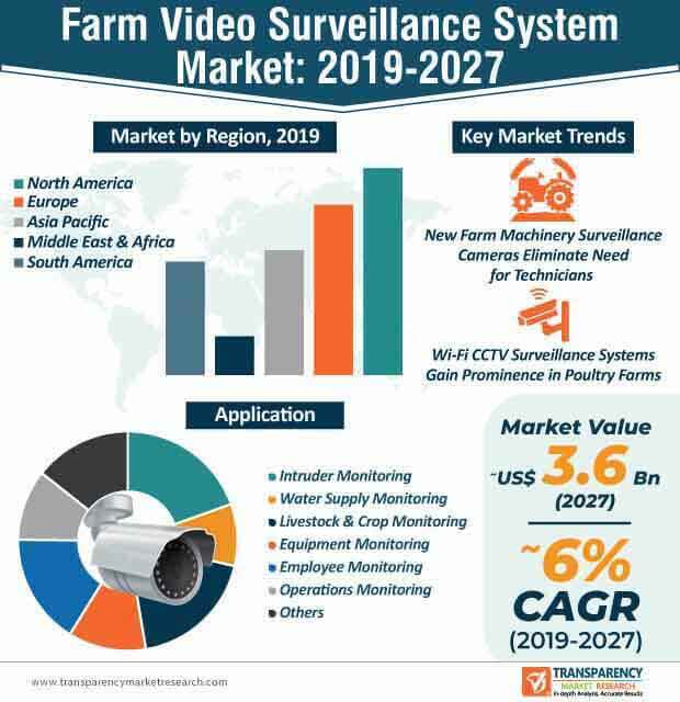 farm video surveillance system market infographic