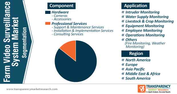 farm video surveillance system market segmentation