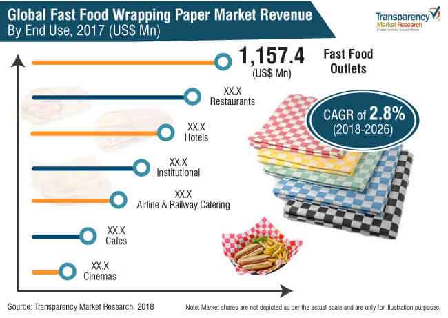 fast food wrapping paper market