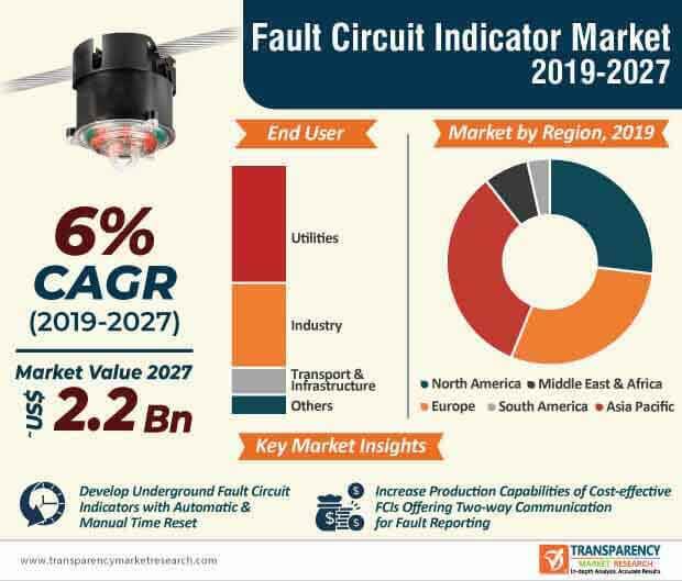 fault circuit indicator market infographic