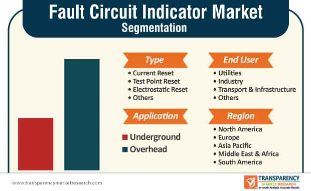 fault circuit indicator market segmentation