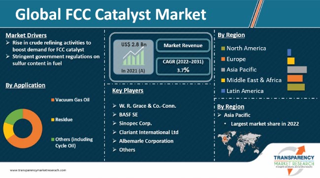 Fcc Catalyst Market