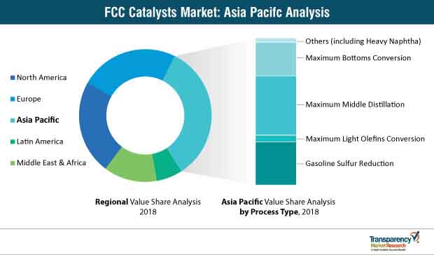 fcc catalysts market asia pacifc analysis