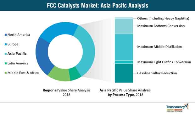 Fcc Catalysts Market Asia Pacifc Analysis fcc catalysts market asia pacifc analysis