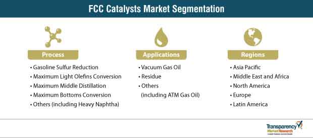 fcc catalysts market segmentation