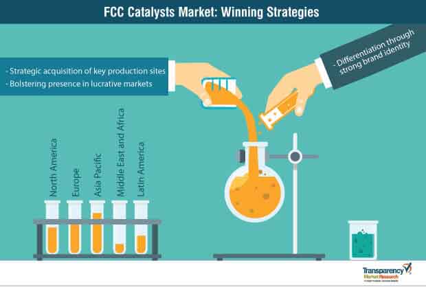 fcc catalysts market strategy