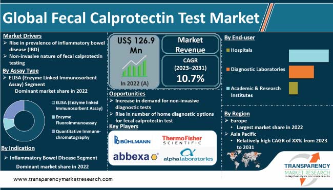 Fecal Calprotectin Test Market