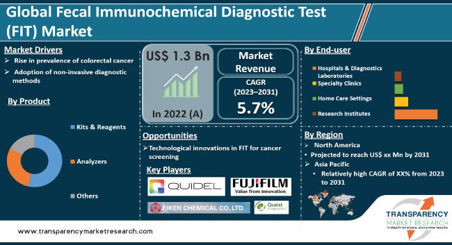 Fecal Immunochemical Diagnostic Test Fit Market