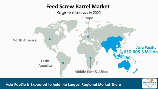 Feed Screw Barrel Market By Region Feed Screw Barrel Market By Region