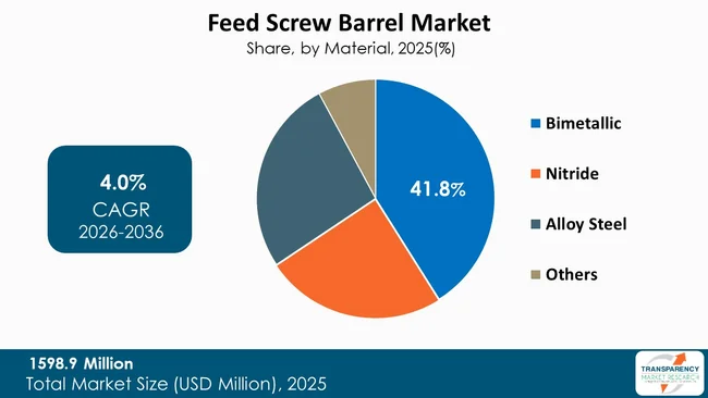 Feed Screw Barrel Market By Type Feed Screw Barrel Market By Type