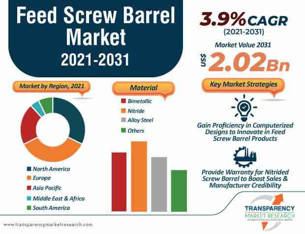 feed screw barrel market infographic