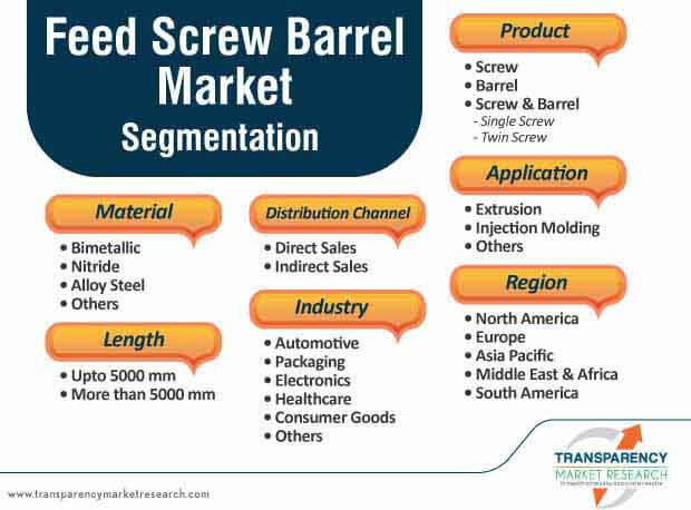 feed screw barrel market segmentation