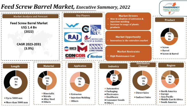 Feed Screw Barrel Market