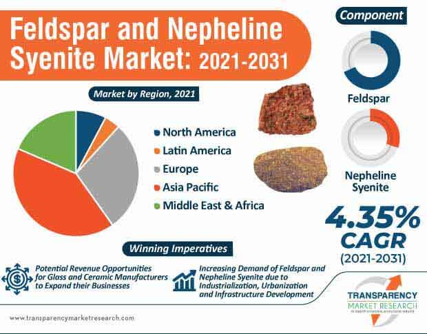 feldspar and nepheline syenite market infographic