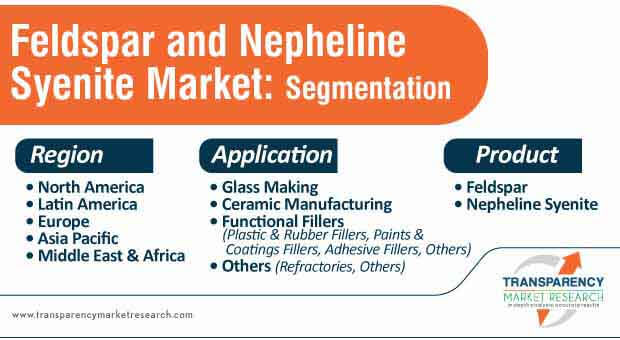 feldspar and nepheline syenite market segmentation