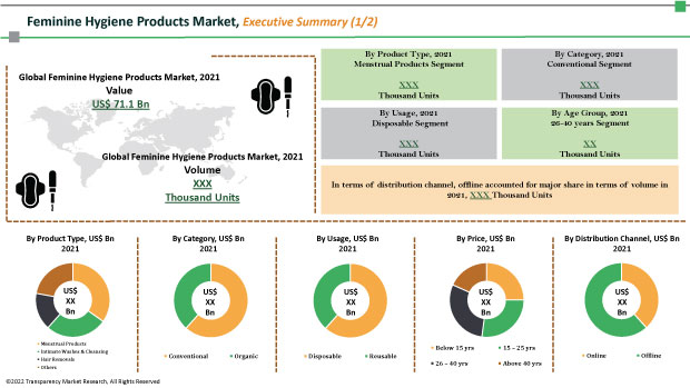 feminine hygiene products market