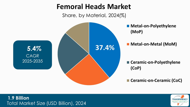 Femoral Heads Market By Material Femoral Heads Market By Material