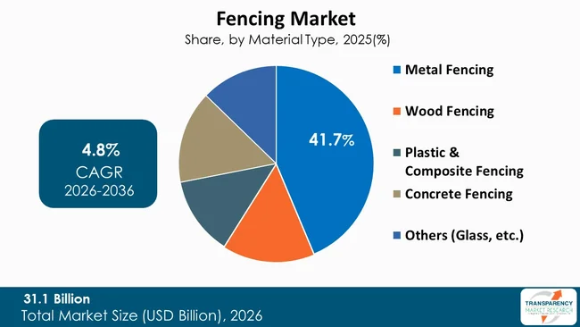 Fencing Market By Type