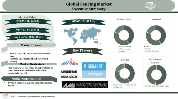 Fencing Market fencing market