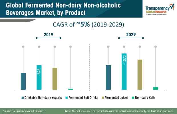 fermented non dairy non alcoholic beverages market share