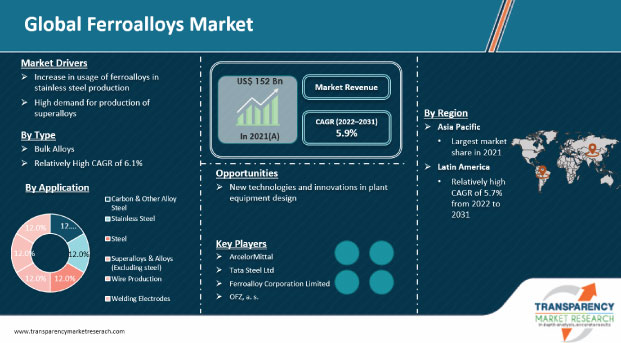 Ferroalloys market