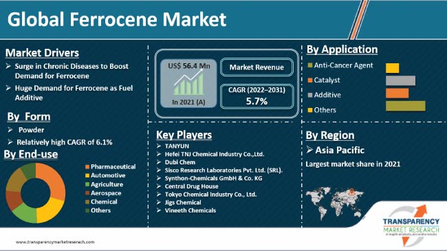 Ferrocene Market