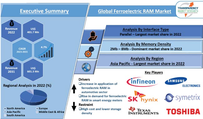 Ferroelectric Ram Market