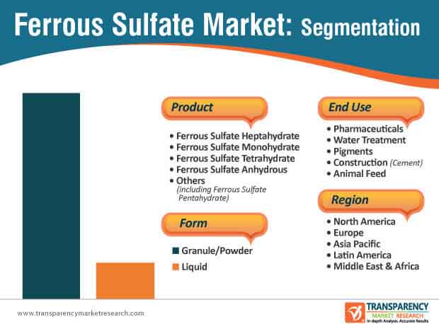 ferrous sulfate market segmentation