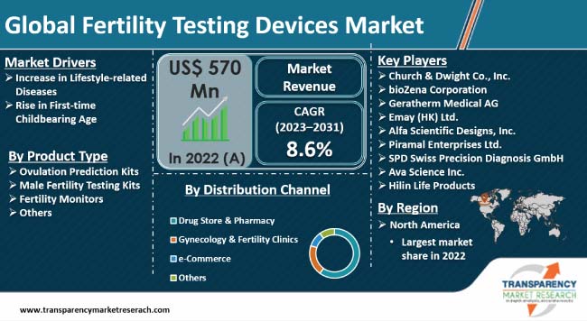 Fertility Testing Devices Market to Reach US$ 600 Mn by 2026 - TMR
