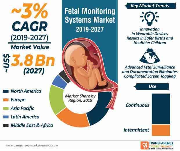 fetal monitoring systems market infographic