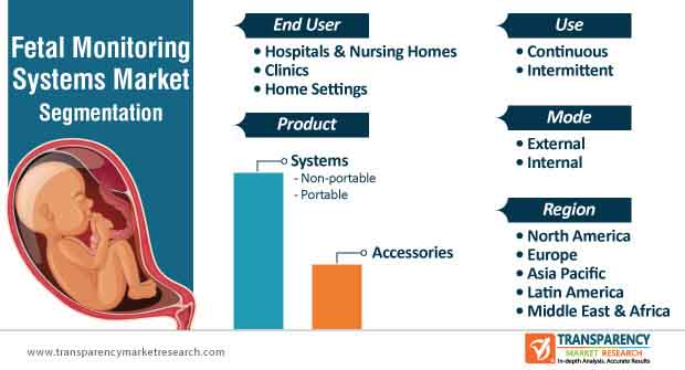 fetal monitoring systems market segmentation