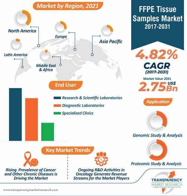 ffpe tissue samples market infographic