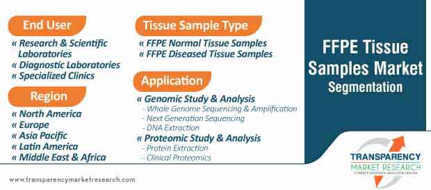 ffpe tissue samples market segmentation
